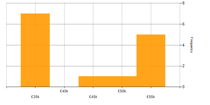 Salary histogram for Content Strategy in Manchester