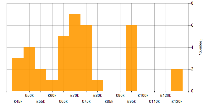 Salary histogram for Continuous Delivery in Manchester