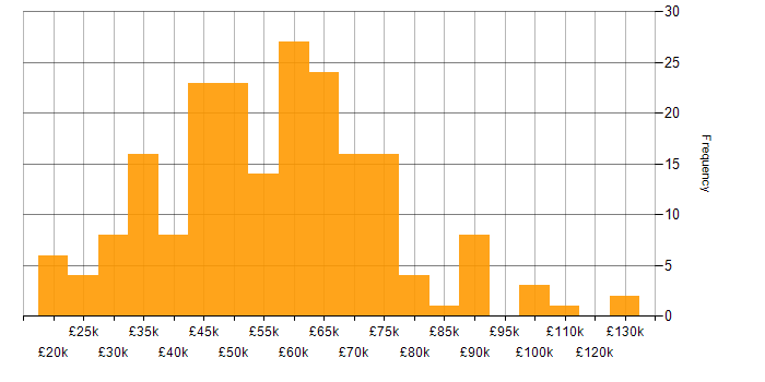 Salary histogram for Continuous Improvement in Manchester