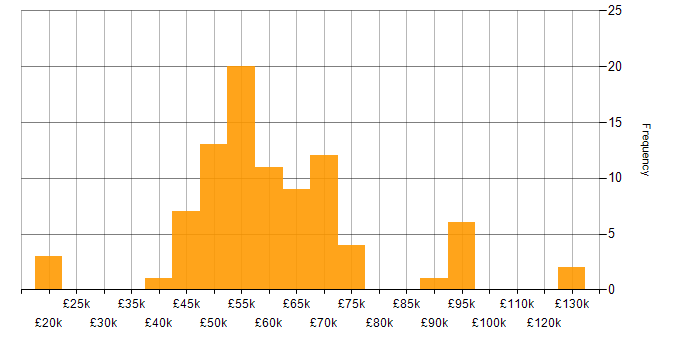 Salary histogram for Continuous Integration in Manchester