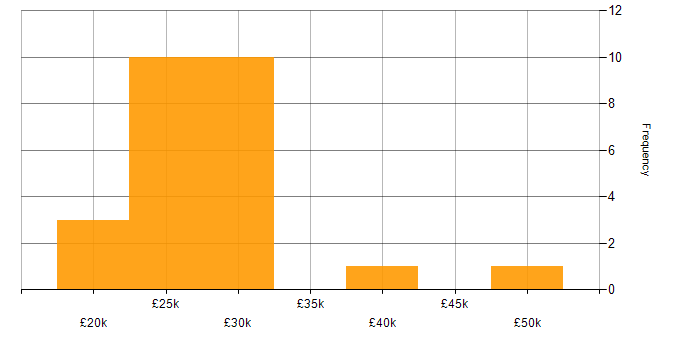 Salary histogram for Coordinator in Manchester