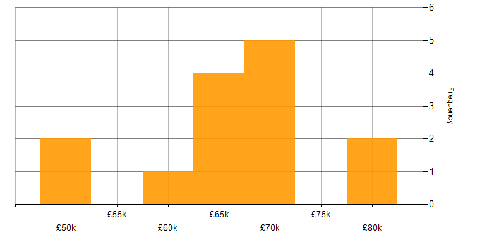 Salary histogram for Cost Reduction in Manchester