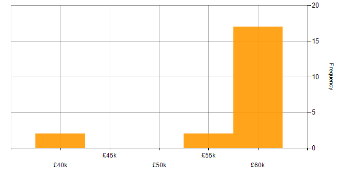 Salary histogram for Creative Problem-Solving in Manchester
