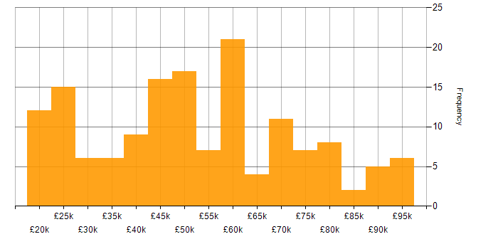 Salary histogram for CRM in Manchester