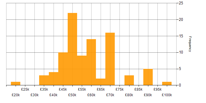 Salary histogram for C# Developer in Manchester