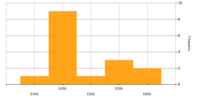 Salary histogram for C# Software Developer in Manchester