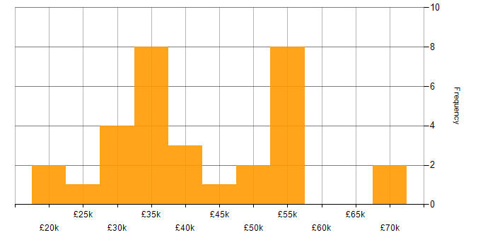 Salary histogram for Customer Requirements in Manchester