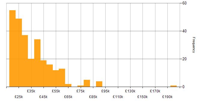 Salary histogram for Customer Service in Manchester