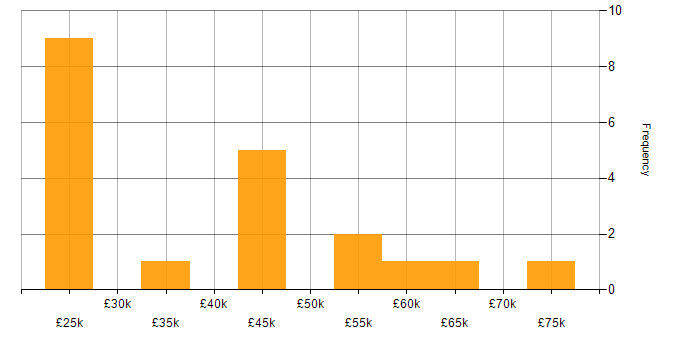 Salary histogram for Customer-Centricity in Manchester