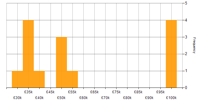 Salary histogram for Cyber Threat in Manchester