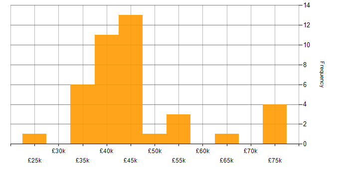 Salary histogram for Dashboard Development in Manchester