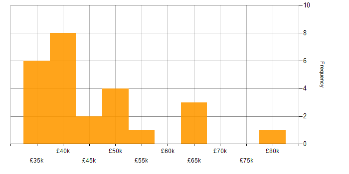 Salary histogram for Data Analysis Expressions in Manchester