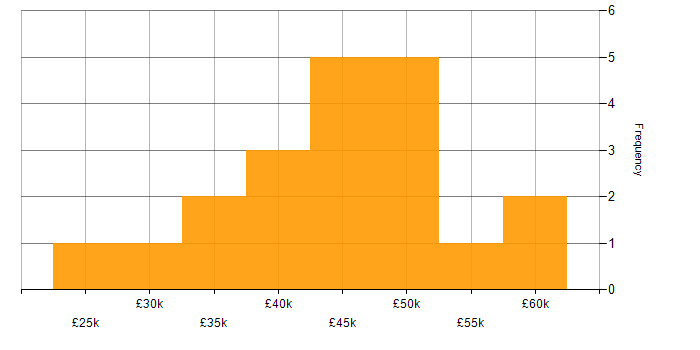 Salary histogram for Data Analyst in Manchester