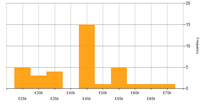 Salary histogram for Data Collection in Manchester