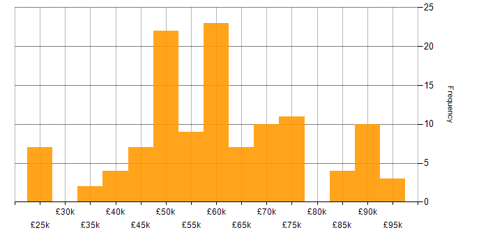 Salary histogram for Data Engineer in Manchester