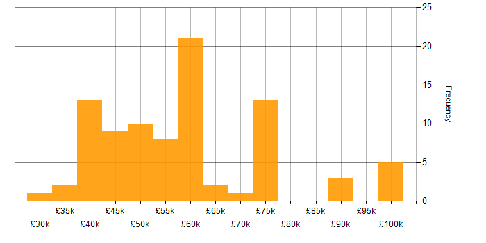 Salary histogram for Data Engineering in Manchester