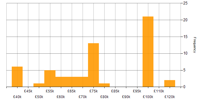 Salary histogram for Data Governance in Manchester