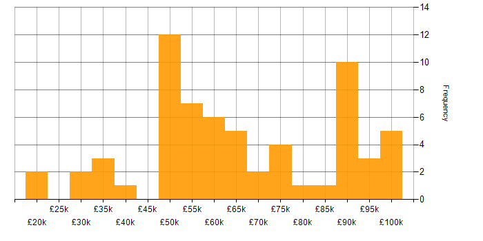 Salary histogram for Data Management in Manchester