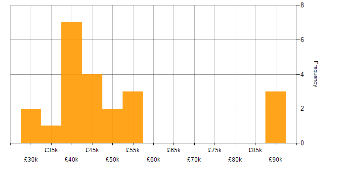 Salary histogram for Data Manager in Manchester