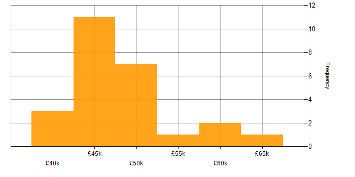 Salary histogram for Data Migration in Manchester