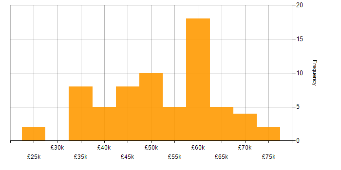 Salary histogram for Data Pipeline in Manchester