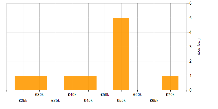 Salary histogram for Data Protection Act in Manchester