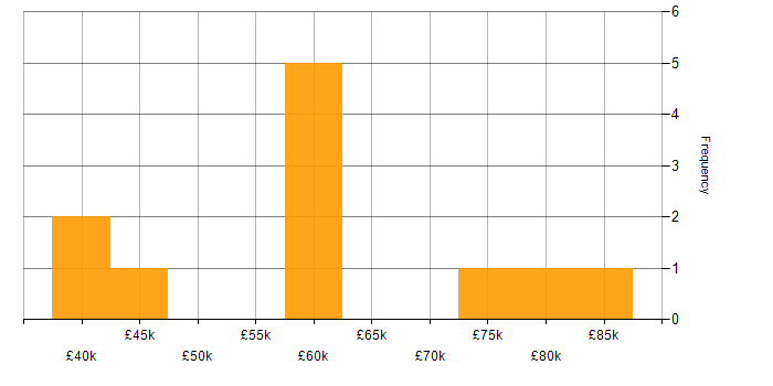 Salary histogram for Data Scientist in Manchester