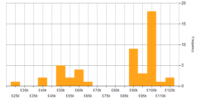 Salary histogram for Data Strategy in Manchester
