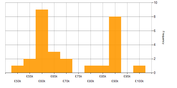 Salary histogram for Databricks in Manchester
