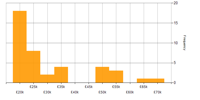 Salary histogram for DBS Check in Manchester