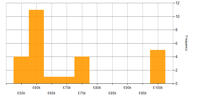 Salary histogram for dbt in Manchester