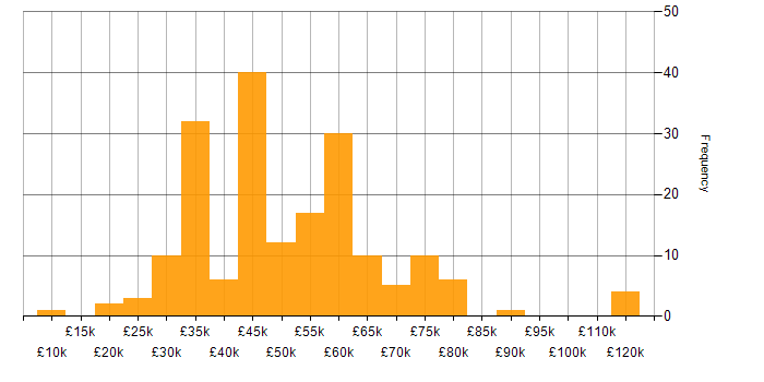 Salary histogram for Decision-Making in Manchester