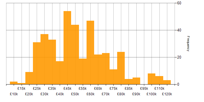 Salary histogram for Degree in Manchester