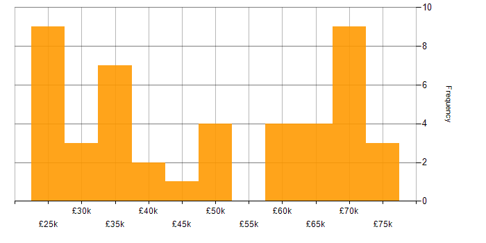 Salary histogram for Dell in Manchester