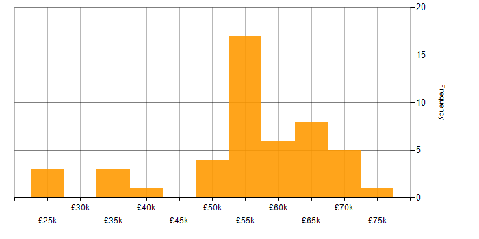 Salary histogram for Development Manager in Manchester