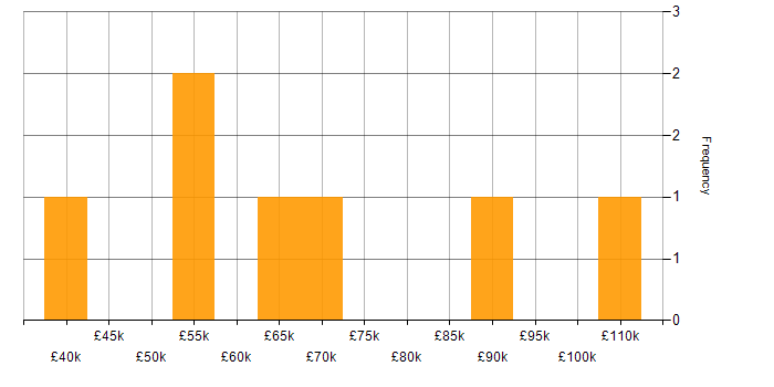 Salary histogram for DevSecOps in Manchester