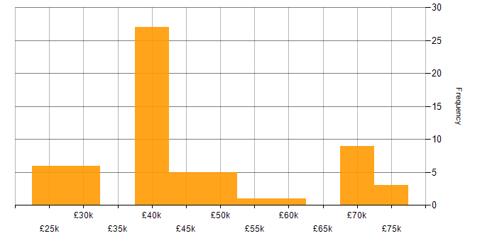 Salary histogram for DHCP in Manchester