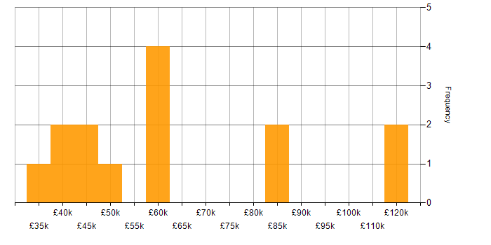 Salary histogram for Digital Strategy in Manchester