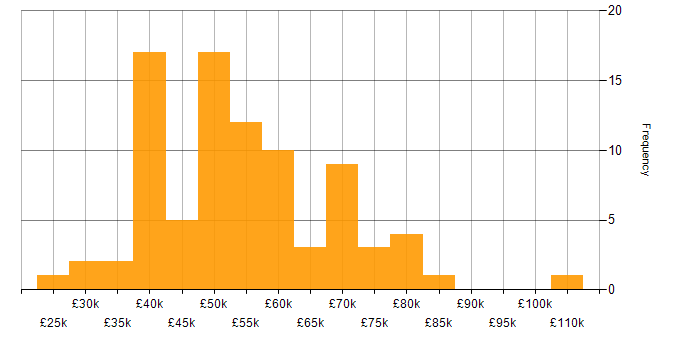Salary histogram for Disaster Recovery in Manchester