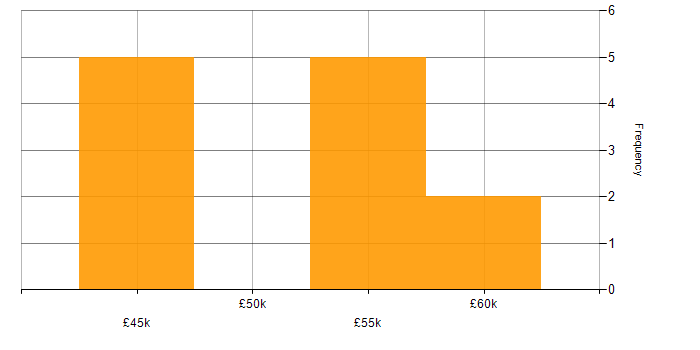 Salary histogram for Don&amp;#39;t repeat yourself (DRY) in Manchester