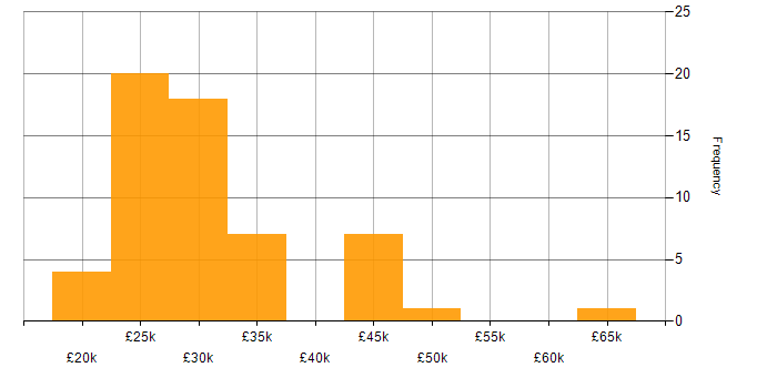 Salary histogram for Driving Licence in Manchester
