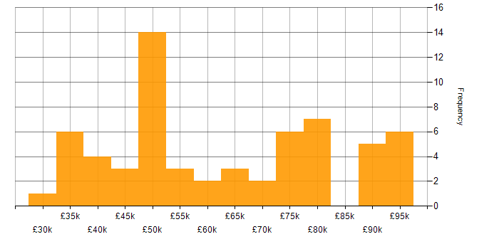 Salary histogram for Dynamics CRM in Manchester