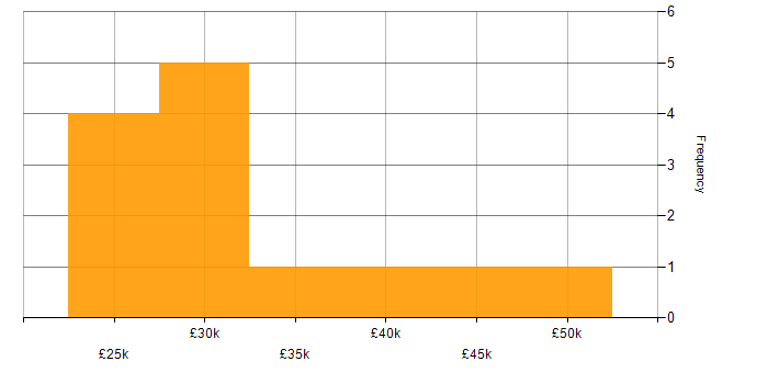 Salary histogram for Educational Technology in Manchester