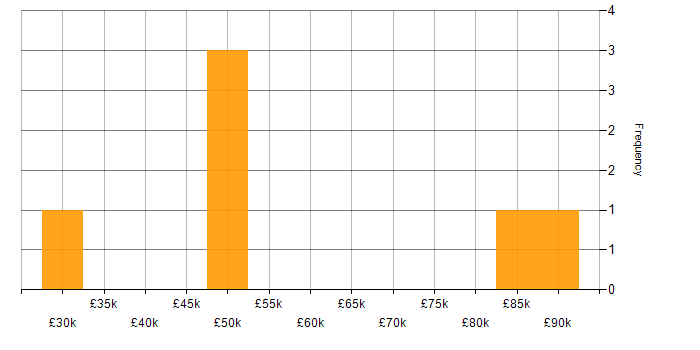 Salary histogram for Elastic Stack in Manchester