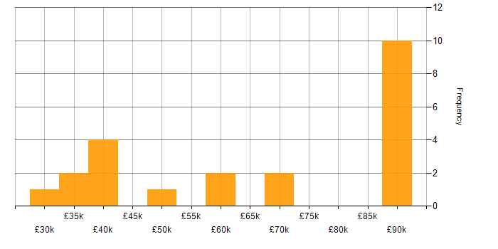 Salary histogram for Elasticsearch in Manchester