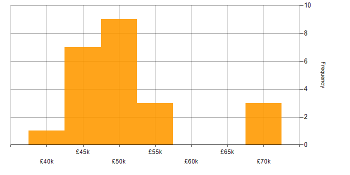 Salary histogram for Embedded Engineer in Manchester