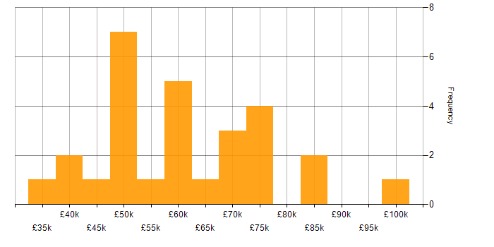 Salary histogram for Enterprise Software in Manchester