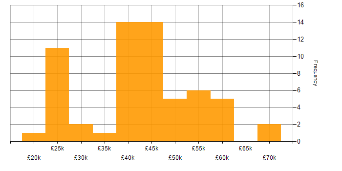 Salary histogram for Entra ID in Manchester
