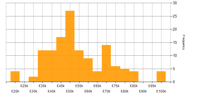 Salary histogram for ERP in Manchester