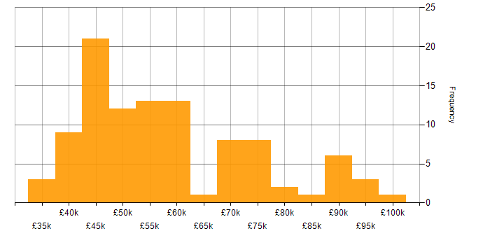 Salary histogram for ETL in Manchester